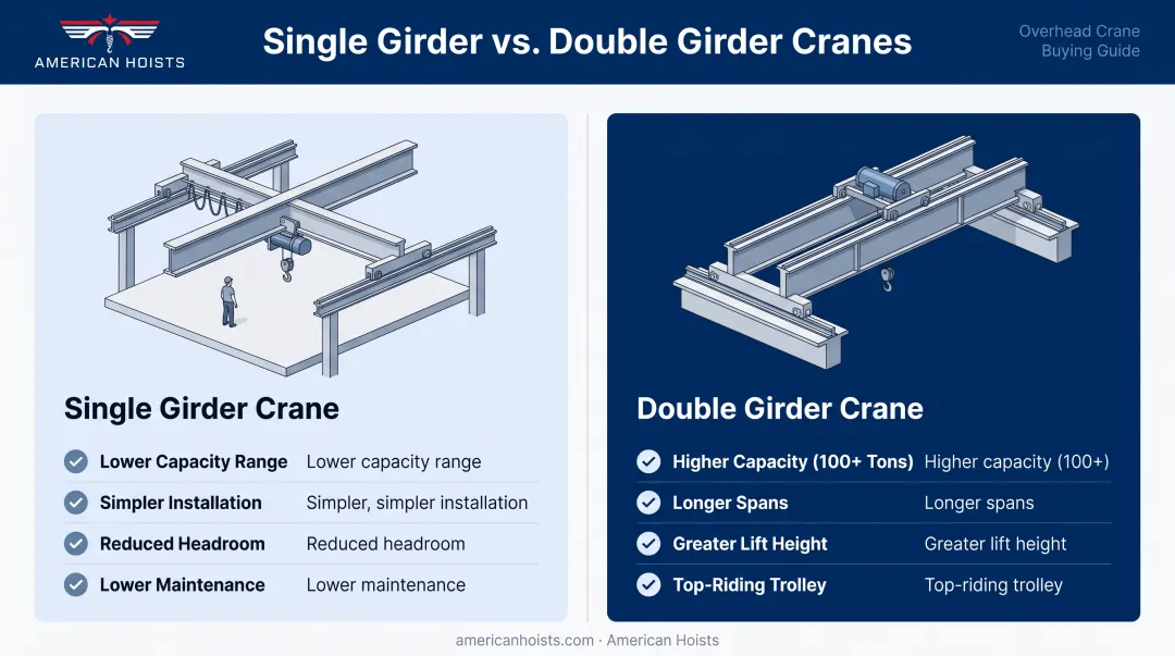 Single girder vs double girder EOT crane comparison infographic