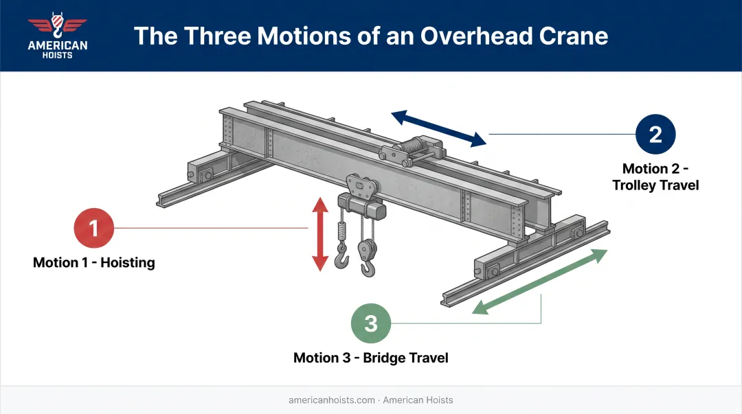 EOT crane hoist trolley and bridge travel motion diagram