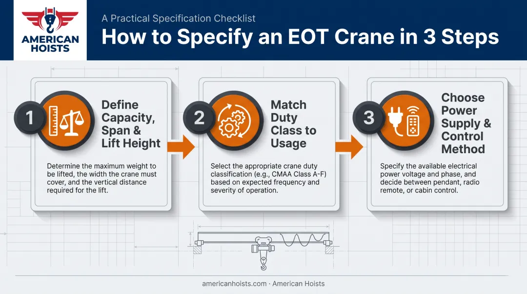 EOT crane selection process capacity duty class control diagram
