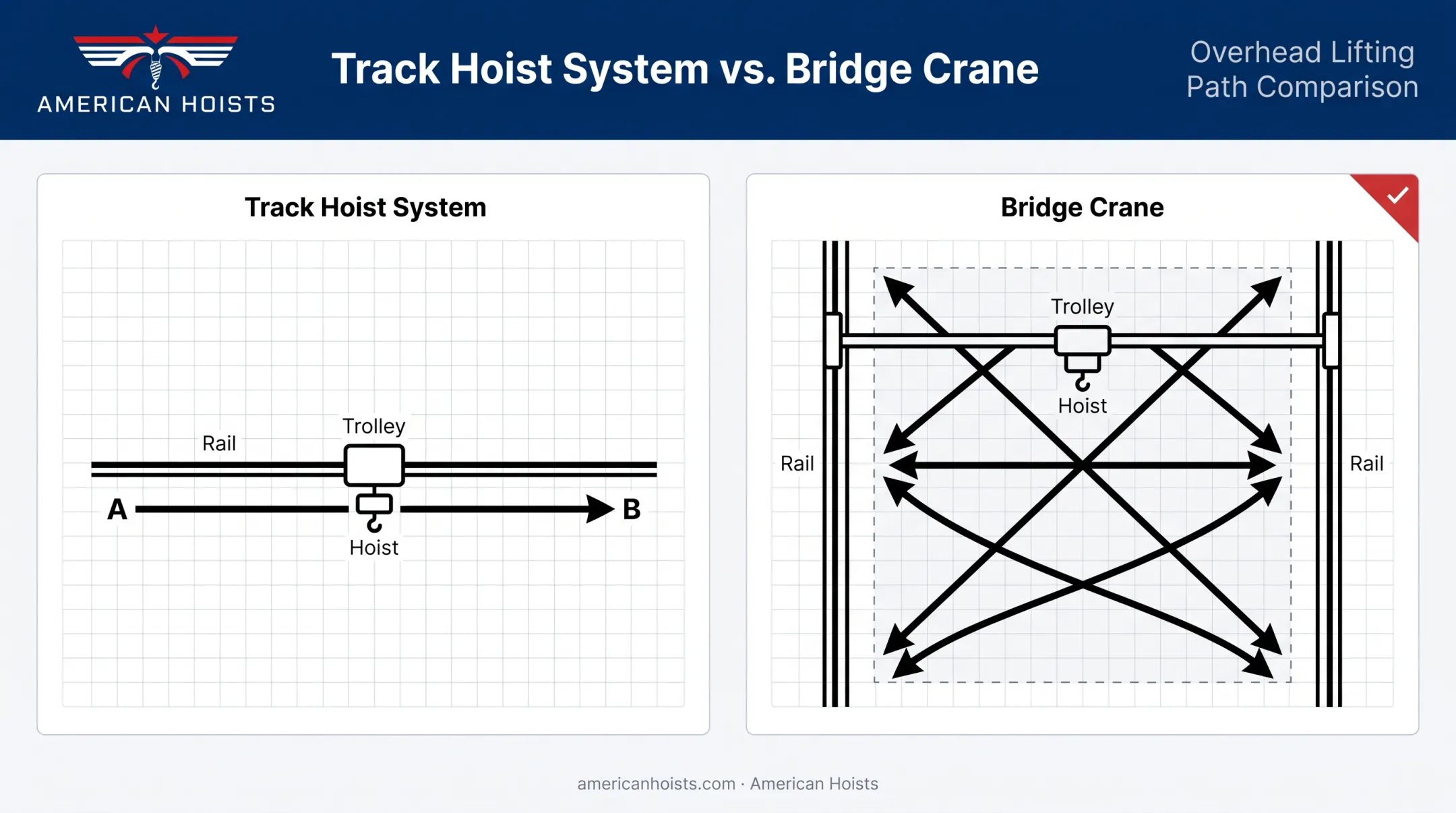 Track hoist system versus bridge crane coverage comparison diagram