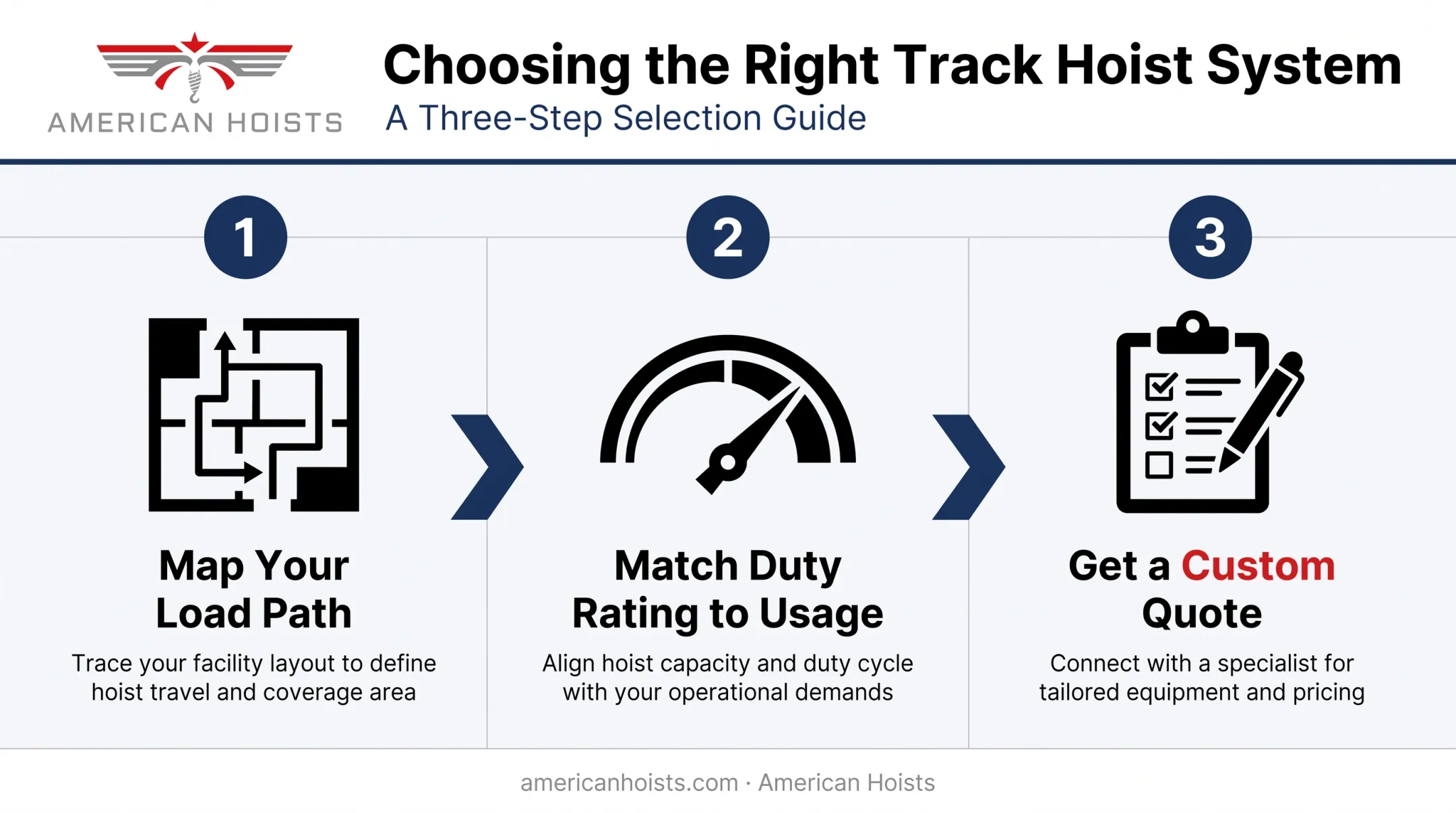Three-step process for choosing the right track hoist system