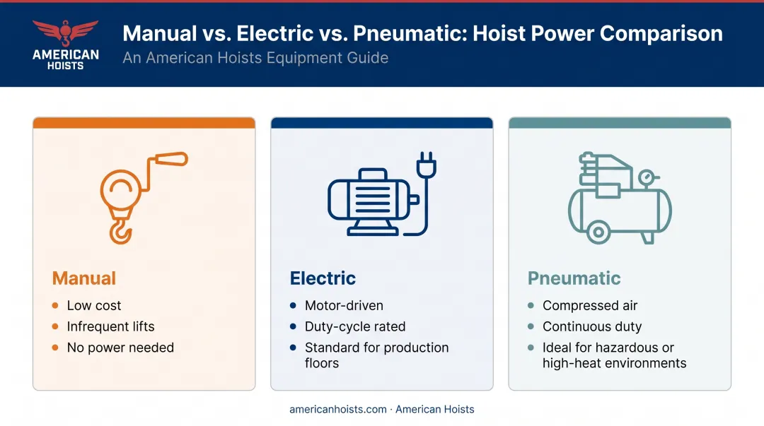 Manual electric and pneumatic hoist power source comparison infographic