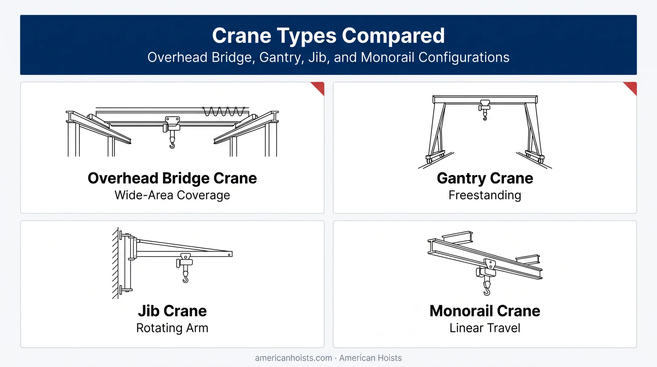 Four crane types comparison bridge gantry jib and monorail cranes