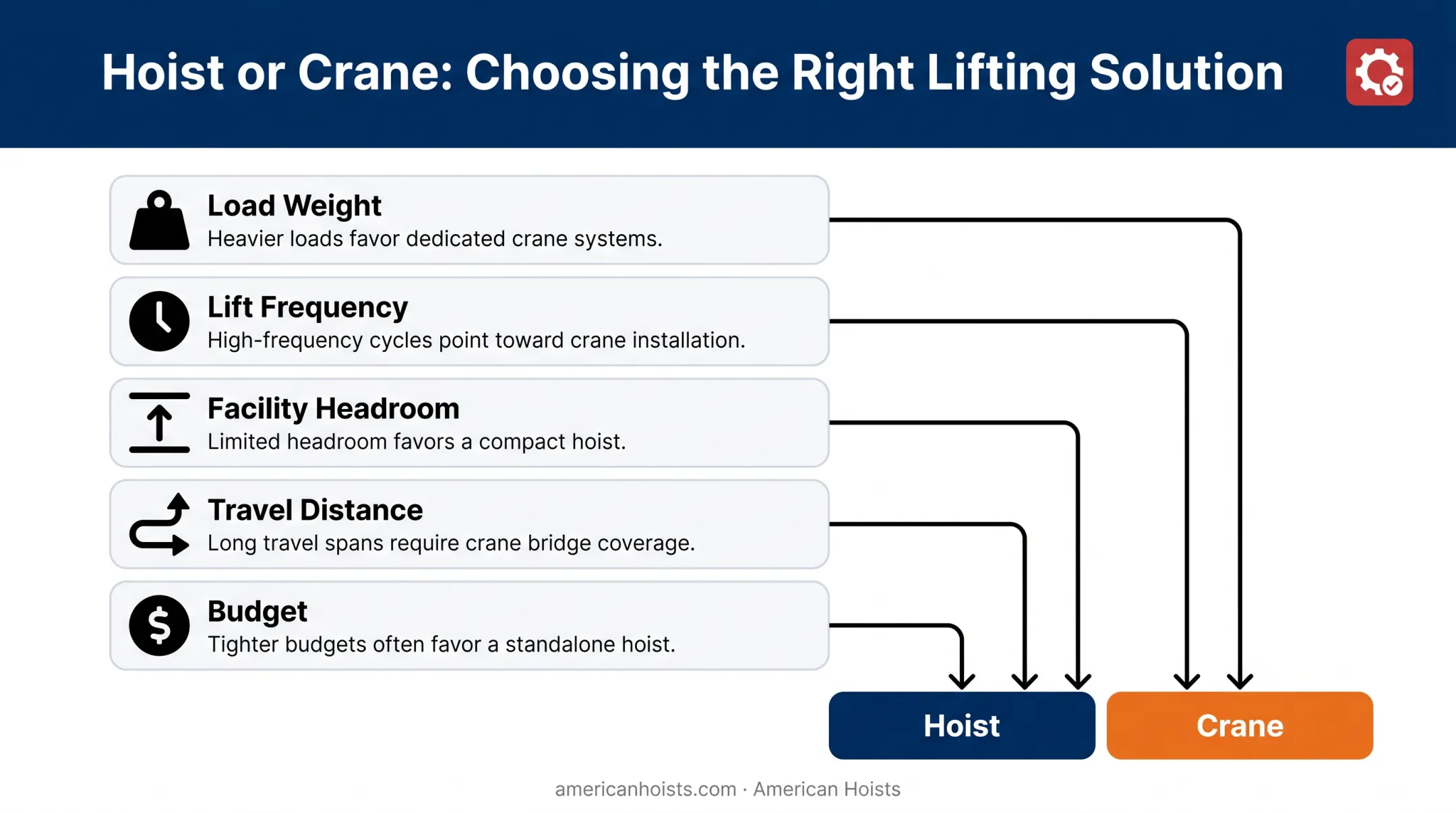 Five decision factors for choosing between hoist and crane equipment