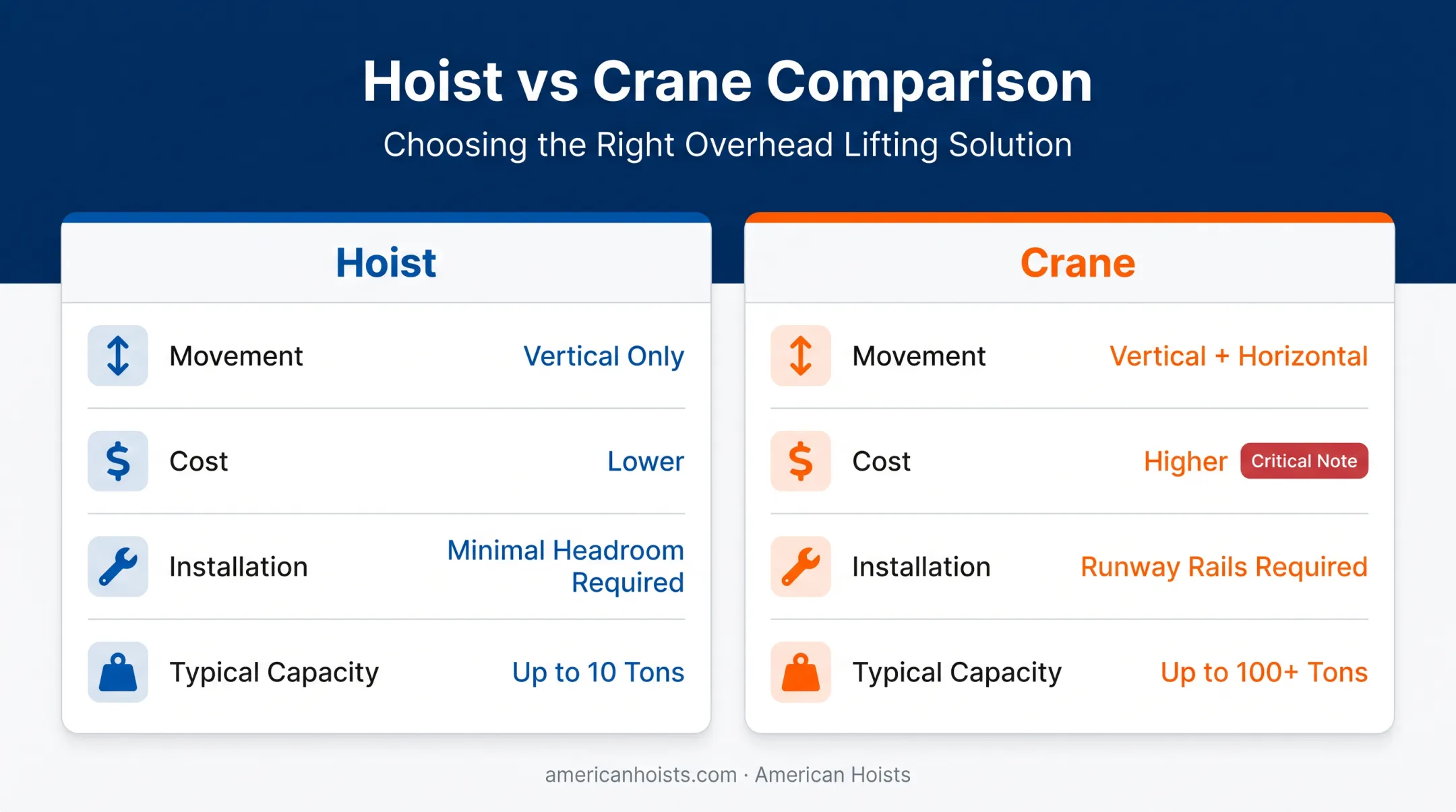 Hoist versus crane comparison chart showing movement cost and capacity