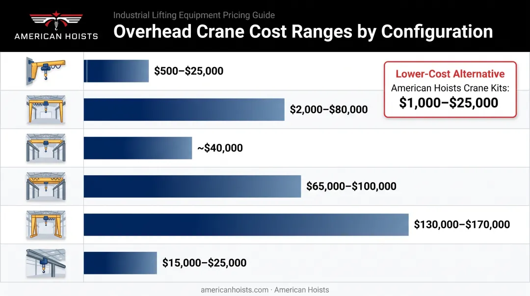 Overhead crane cost comparison chart across configurations and capacities
