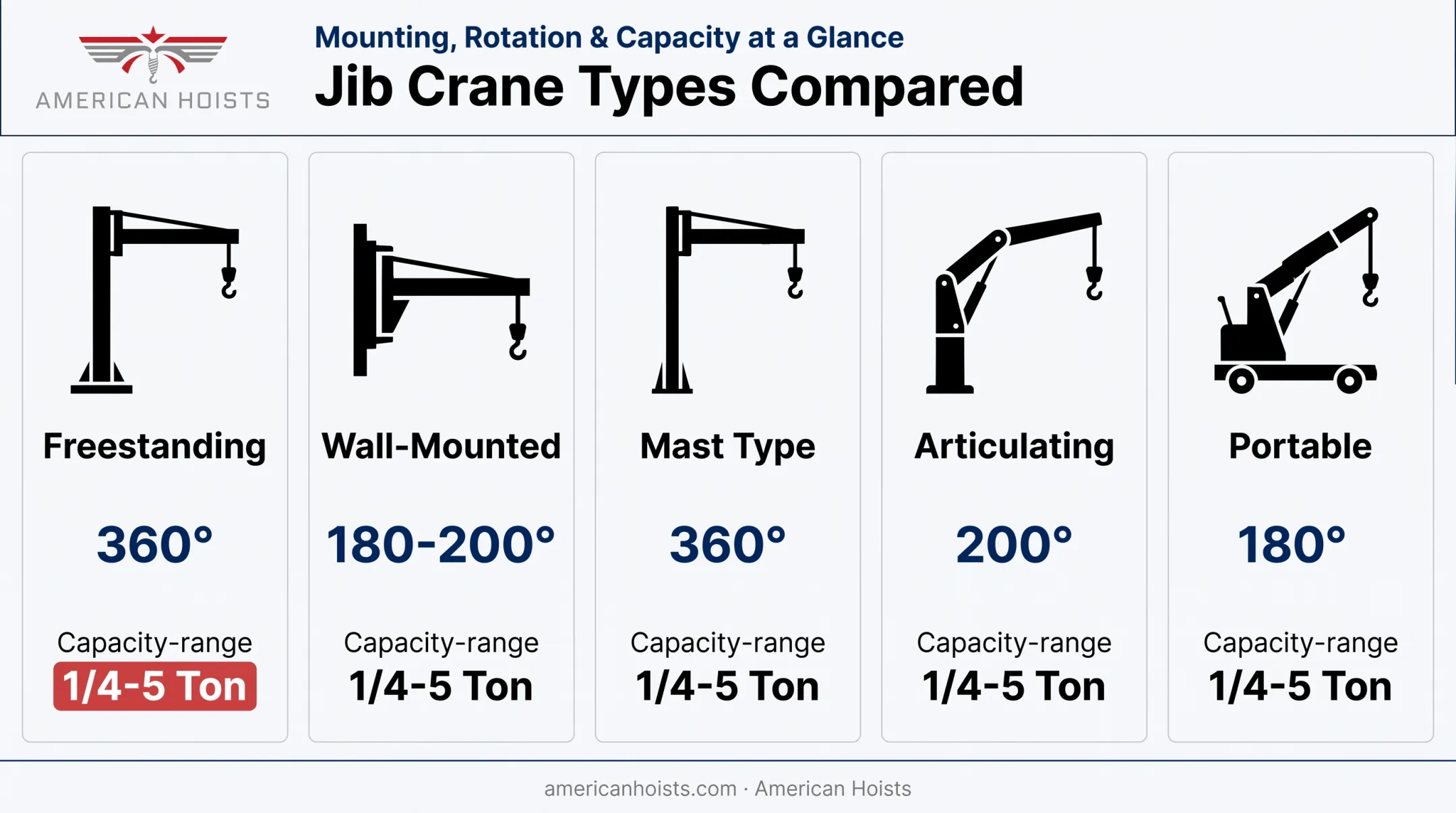 Comparison chart of five jib crane types by mount and rotation