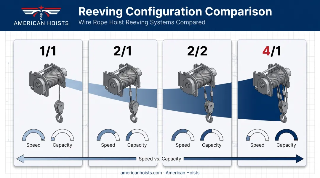 Wire rope hoist reeving configurations comparing speed and lifting capacity