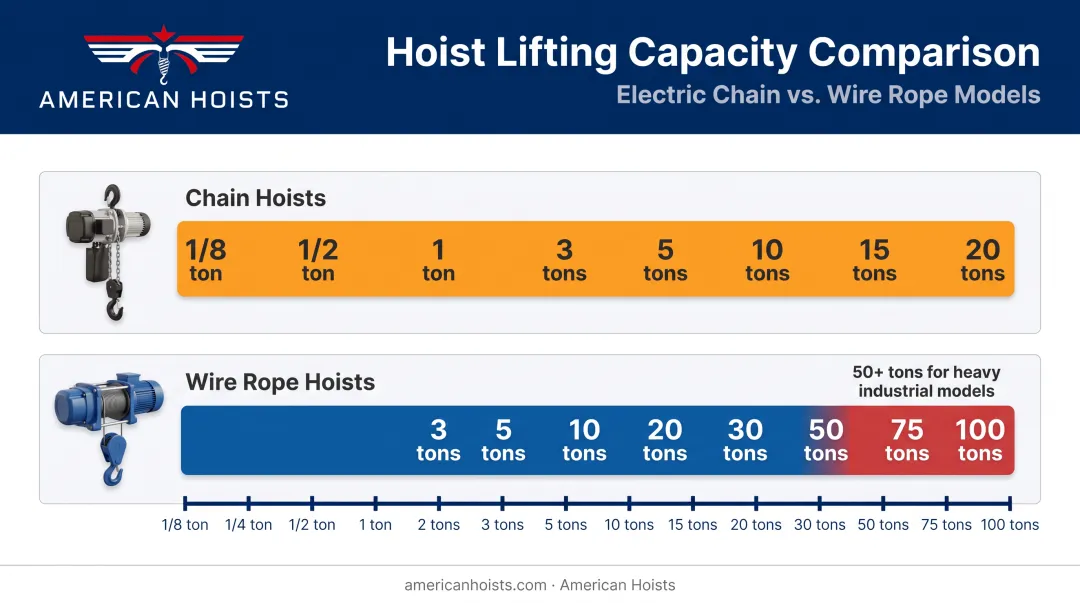 Chain hoist versus wire rope hoist lifting capacity range comparison chart