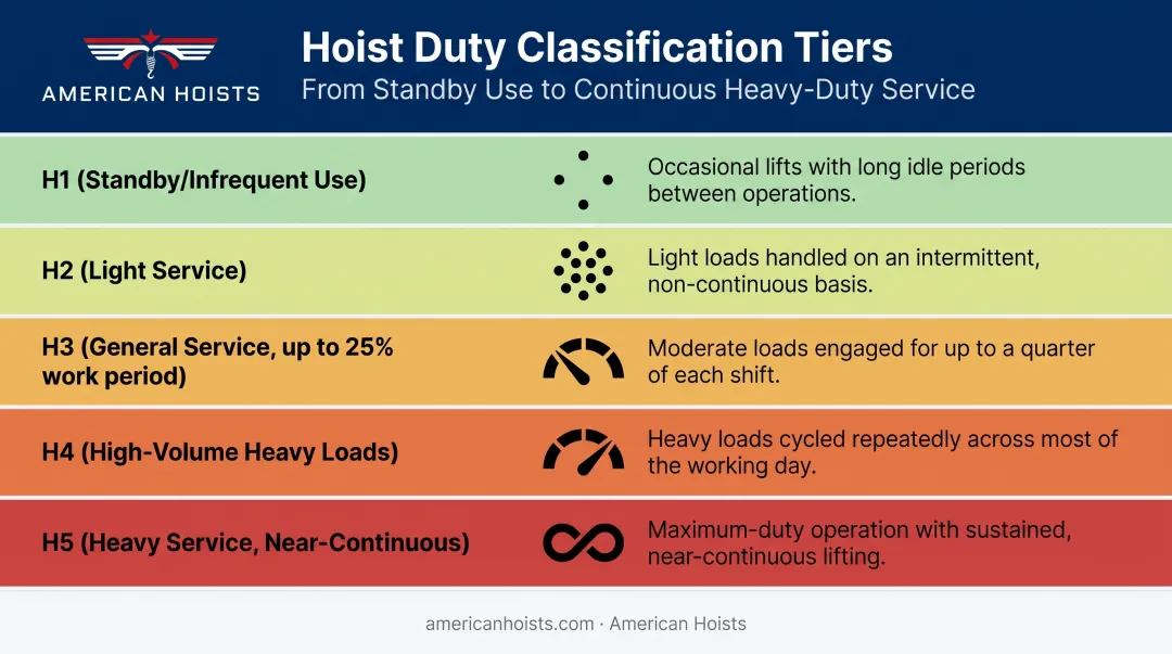 Five-tier hoist duty classification system from H1 to H5