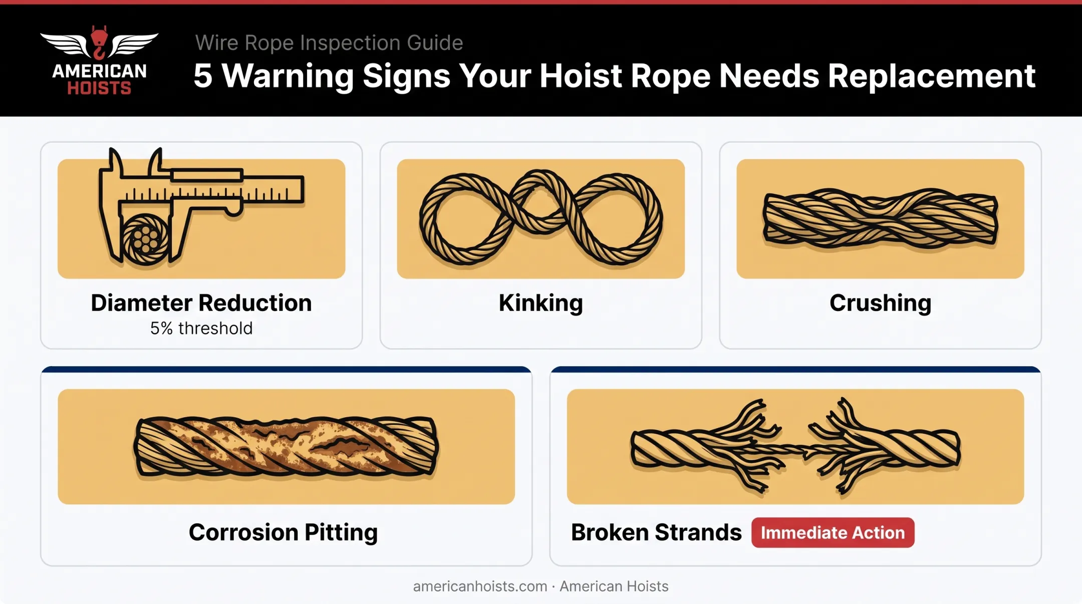 five warning signs indicating wire rope replacement is needed