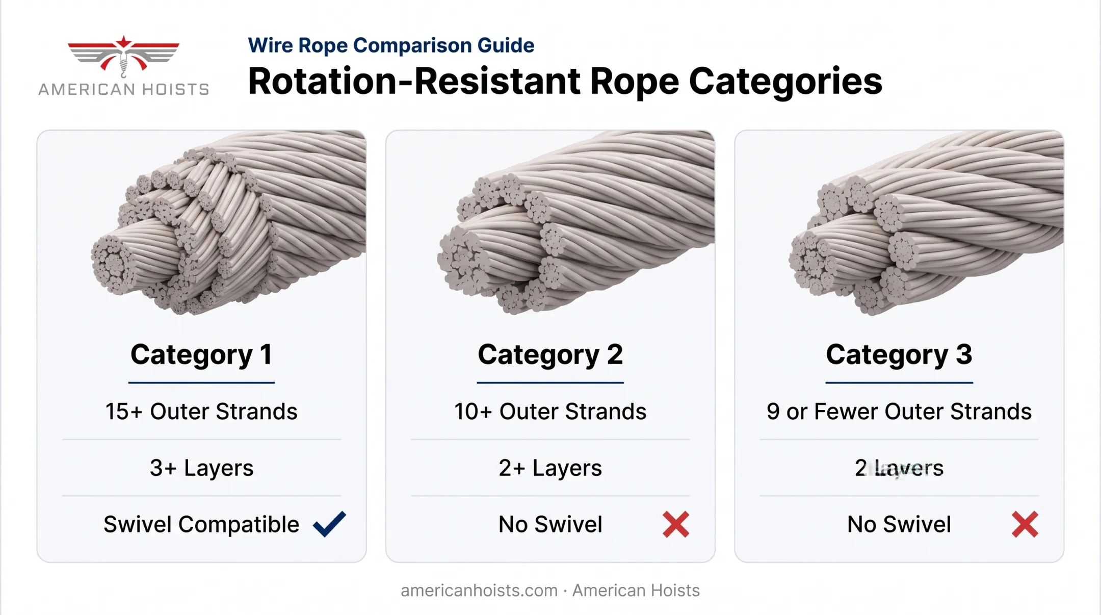 rotation-resistant wire rope categories comparison chart with swivel compatibility