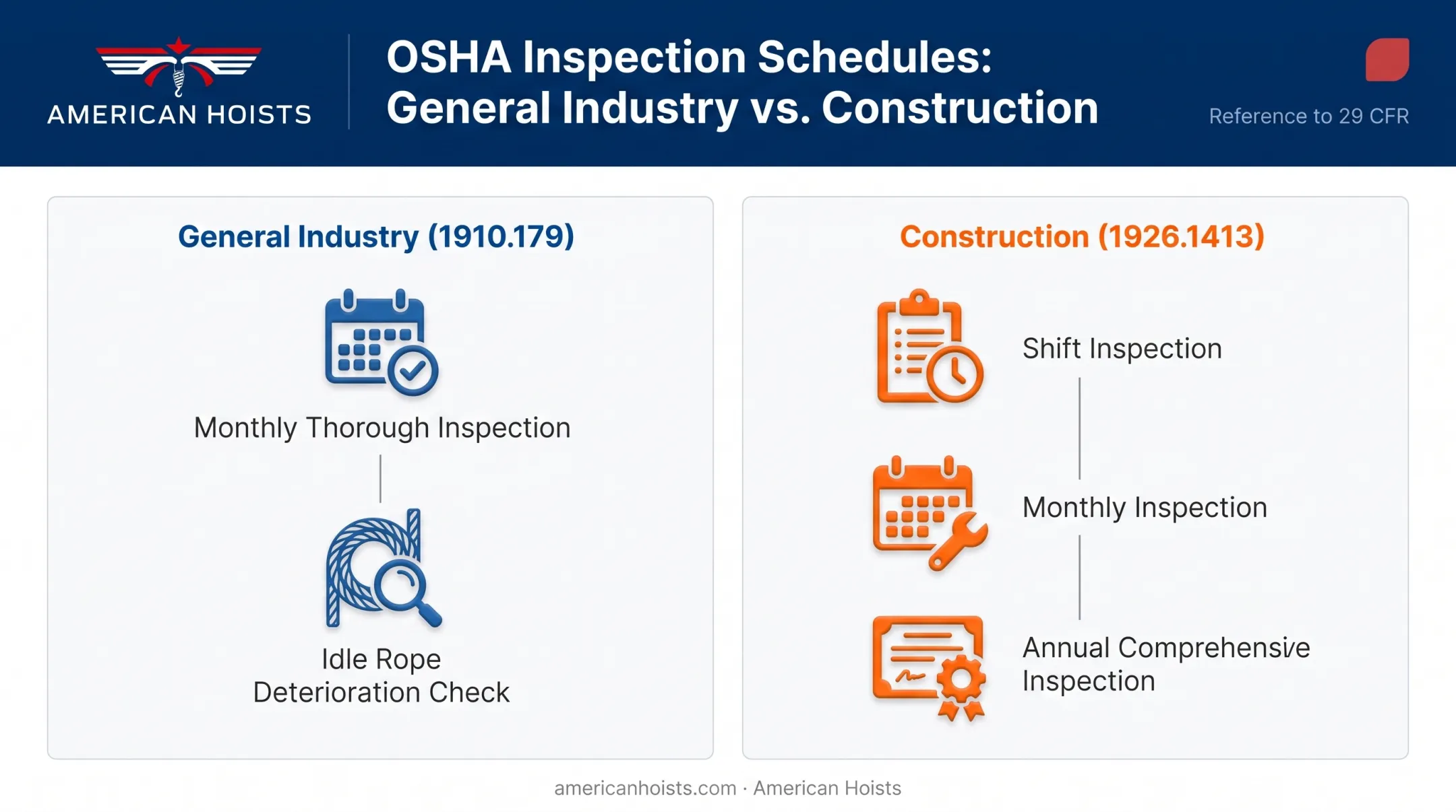 OSHA wire rope inspection timeline for construction versus general industry cranes