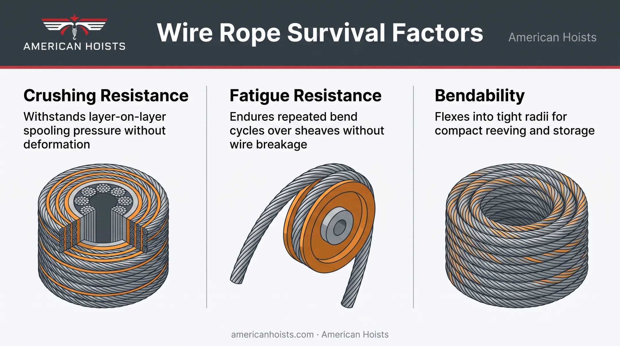 crushing fatigue and bendability factors affecting wire rope durability