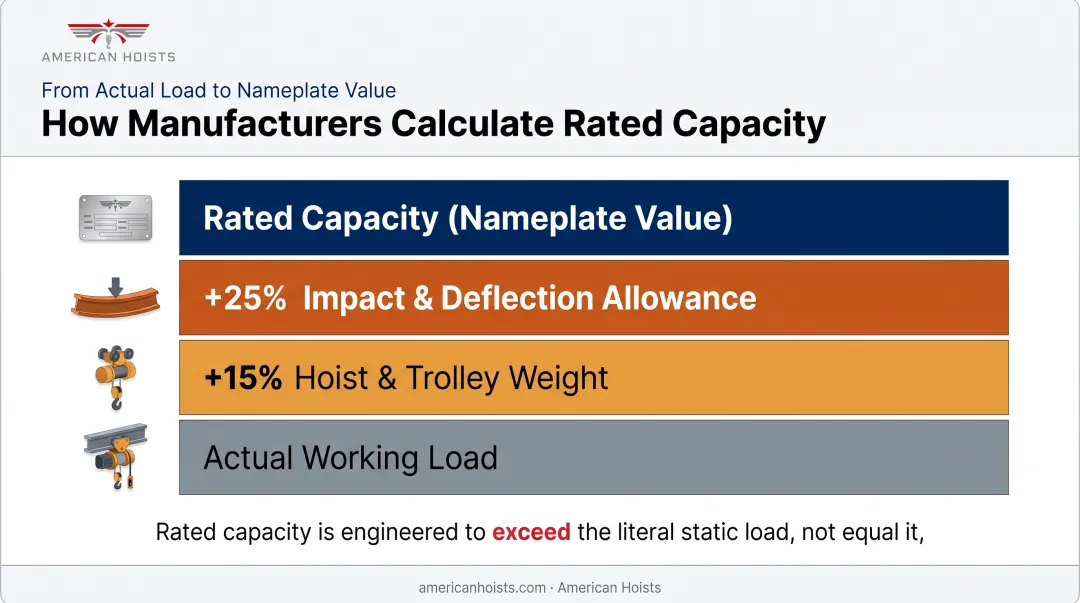 Rated jib crane capacity calculation breakdown showing design load allowances