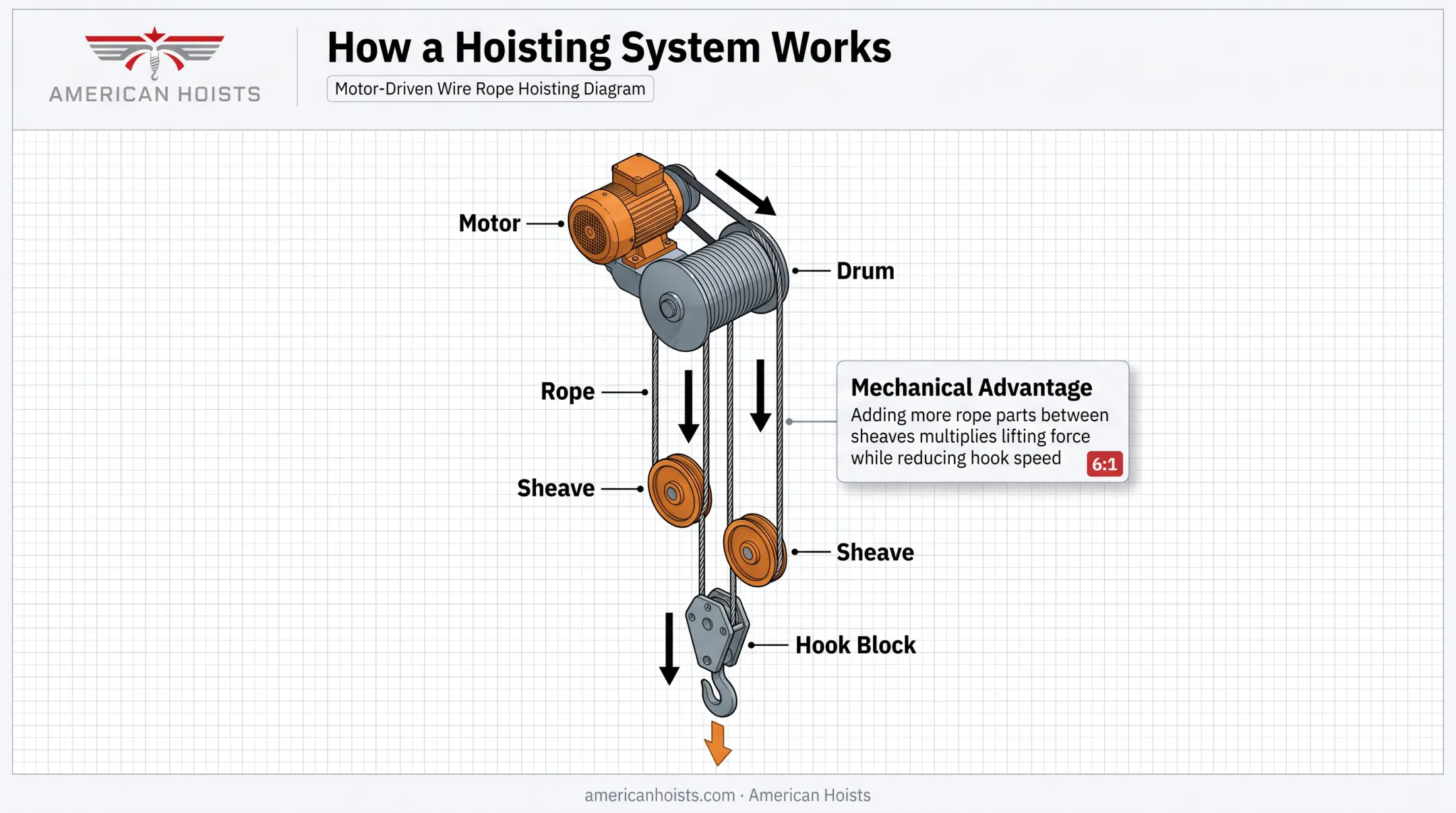 hoisting system mechanical advantage diagram showing motor drum rope sheaves