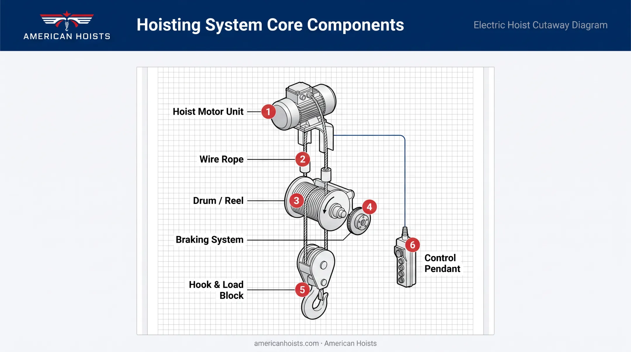 core components of a hoisting system labeled diagram