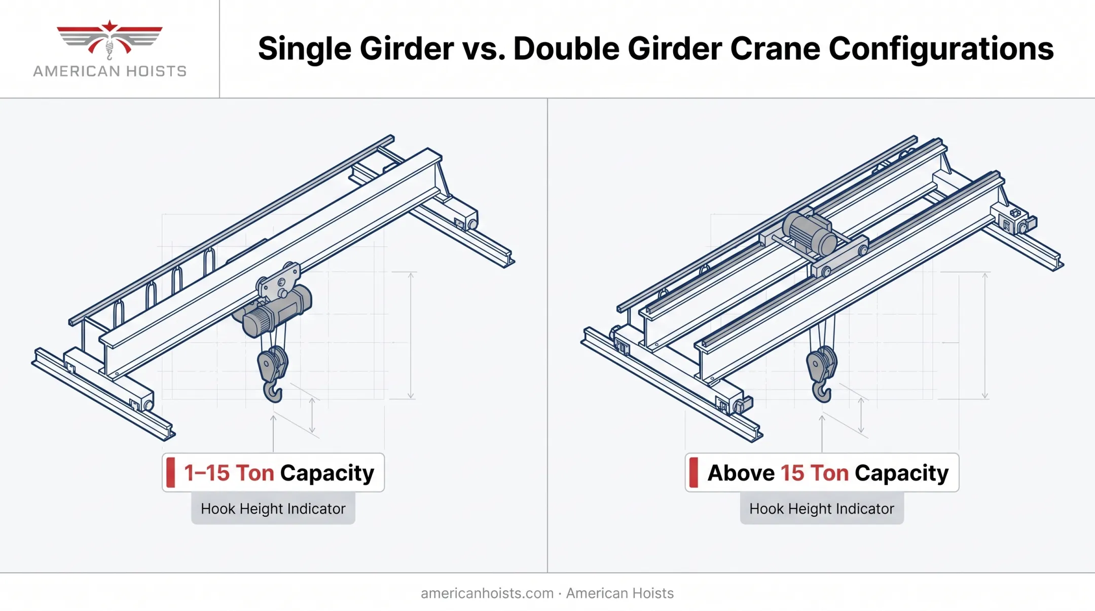 Single girder versus double girder crane configuration comparison diagram