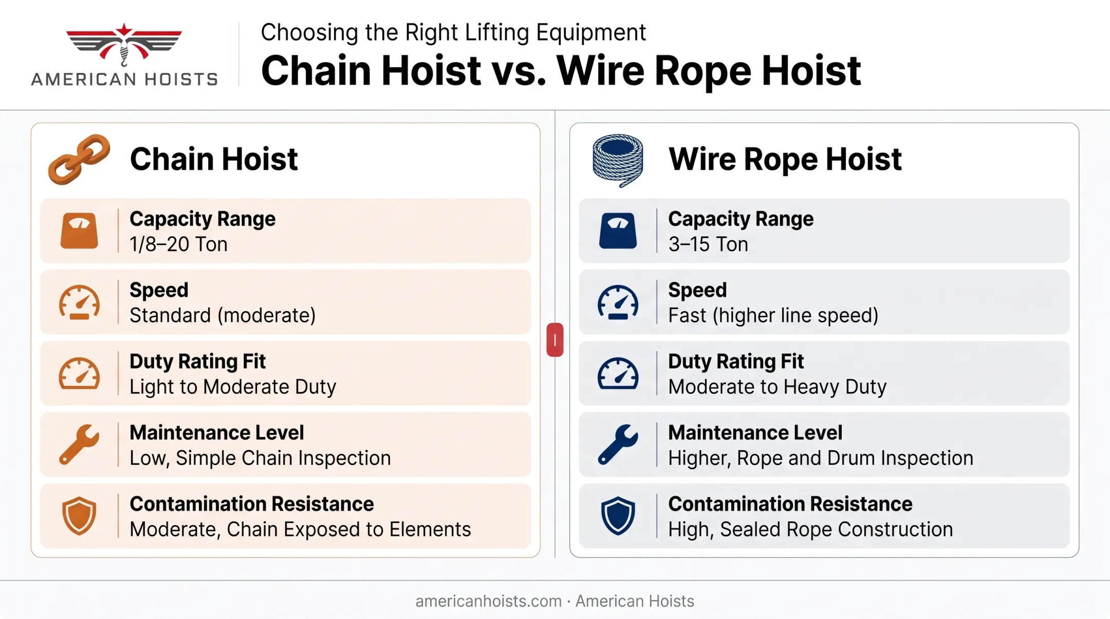 Wire rope hoist versus chain hoist comparison across capacity and duty