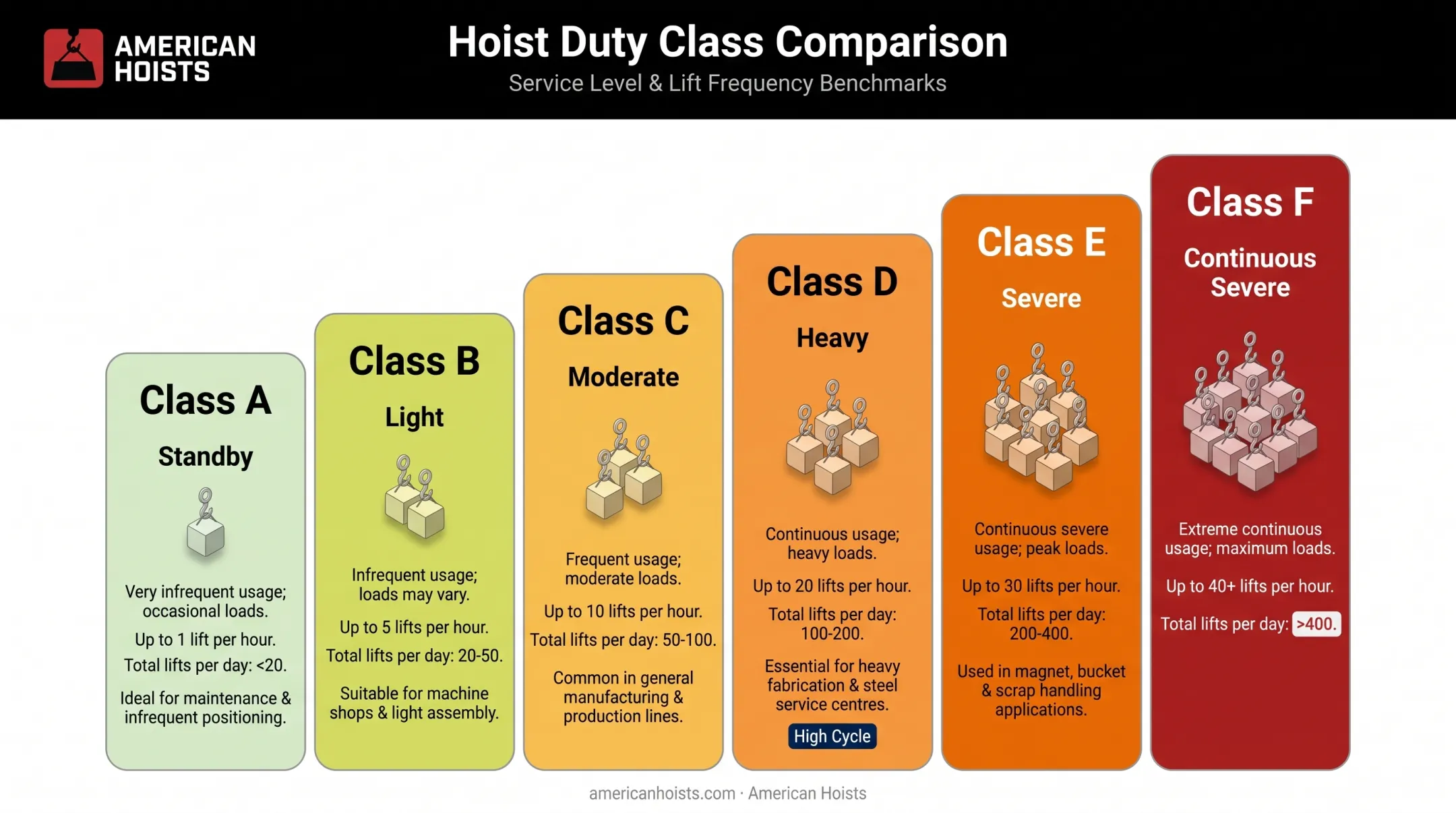 CMAA Class A to F crane duty service level comparison chart