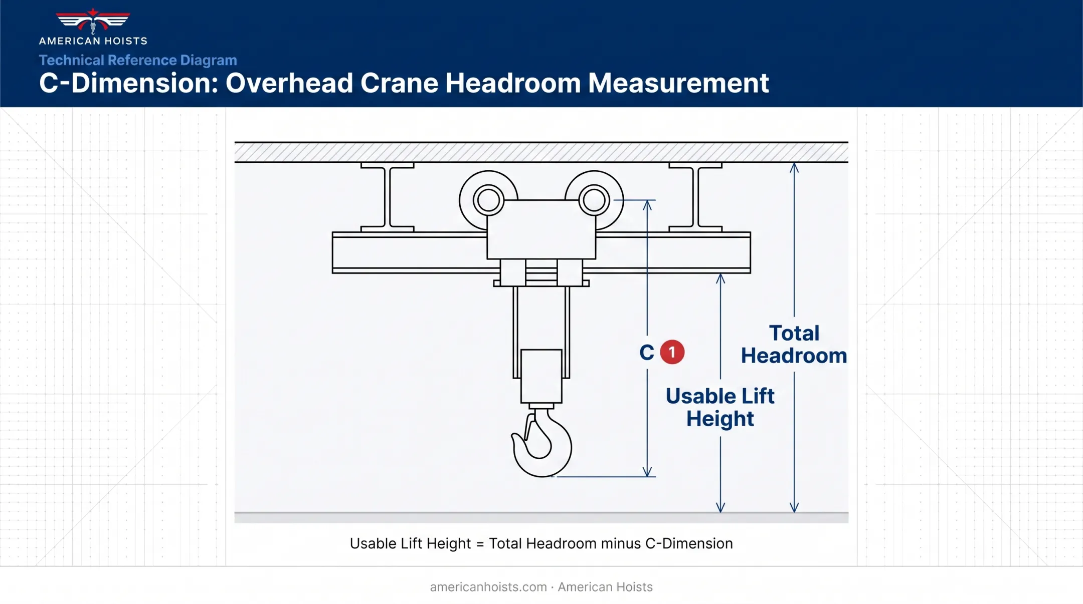Crane C-dimension headroom loss diagram showing hook travel calculation