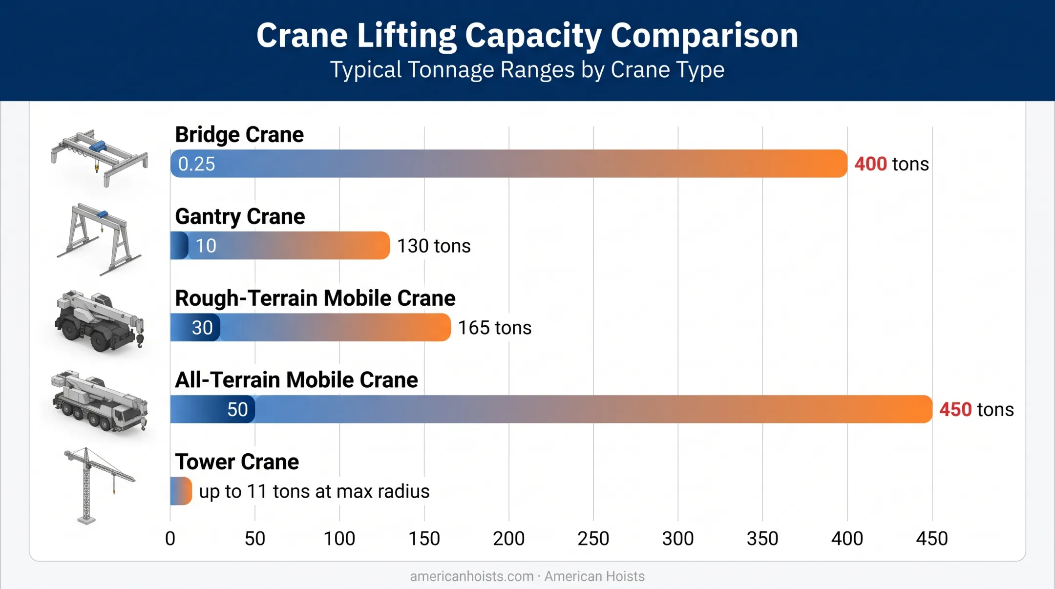 Crane lifting capacity comparison chart by crane type and tonnage