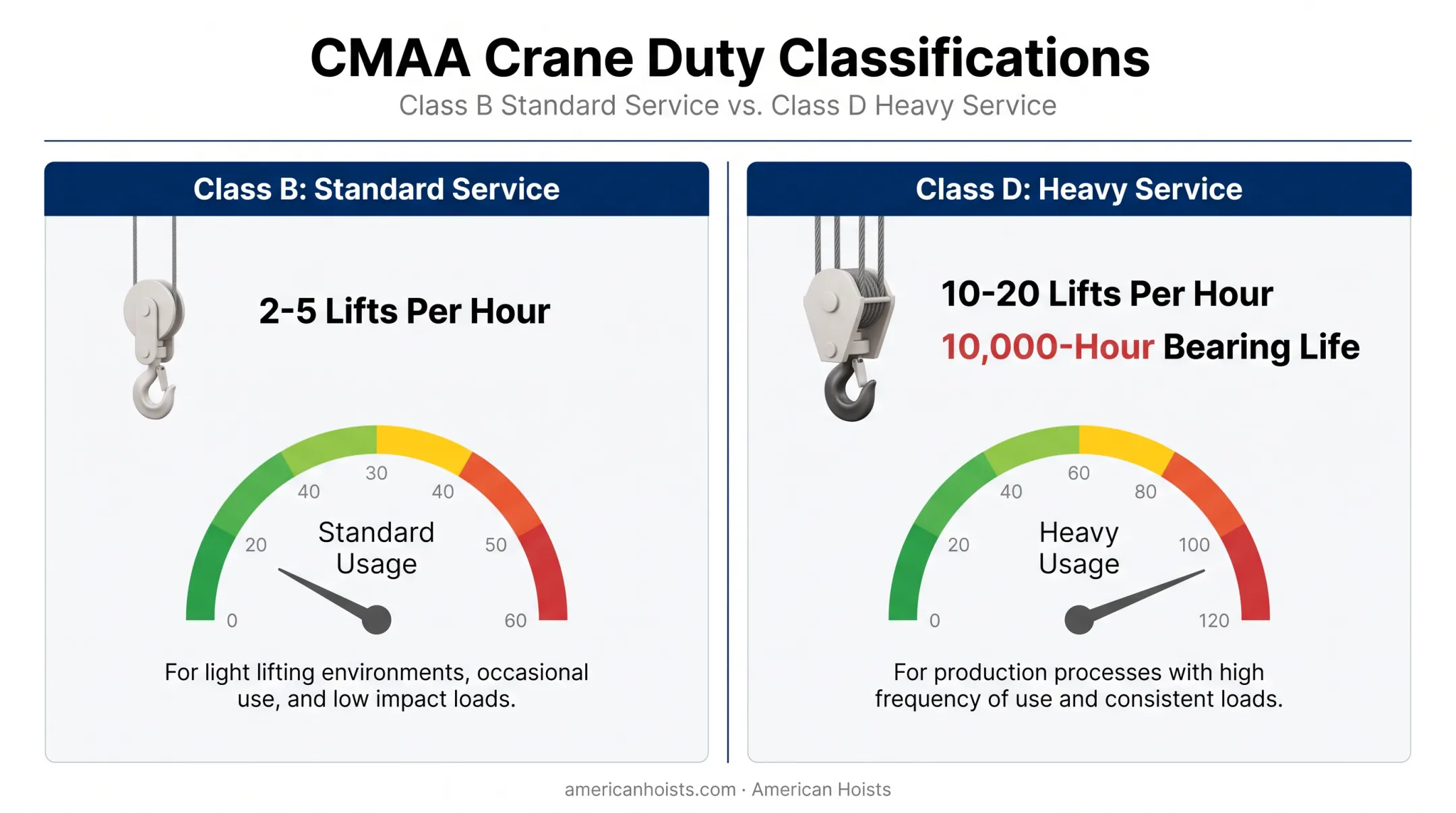 CMAA crane duty-cycle classification chart comparing lift frequency and bearing life