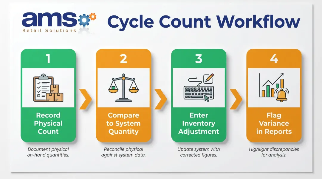 Four-step bulk inventory physical count and adjustment workflow process flow