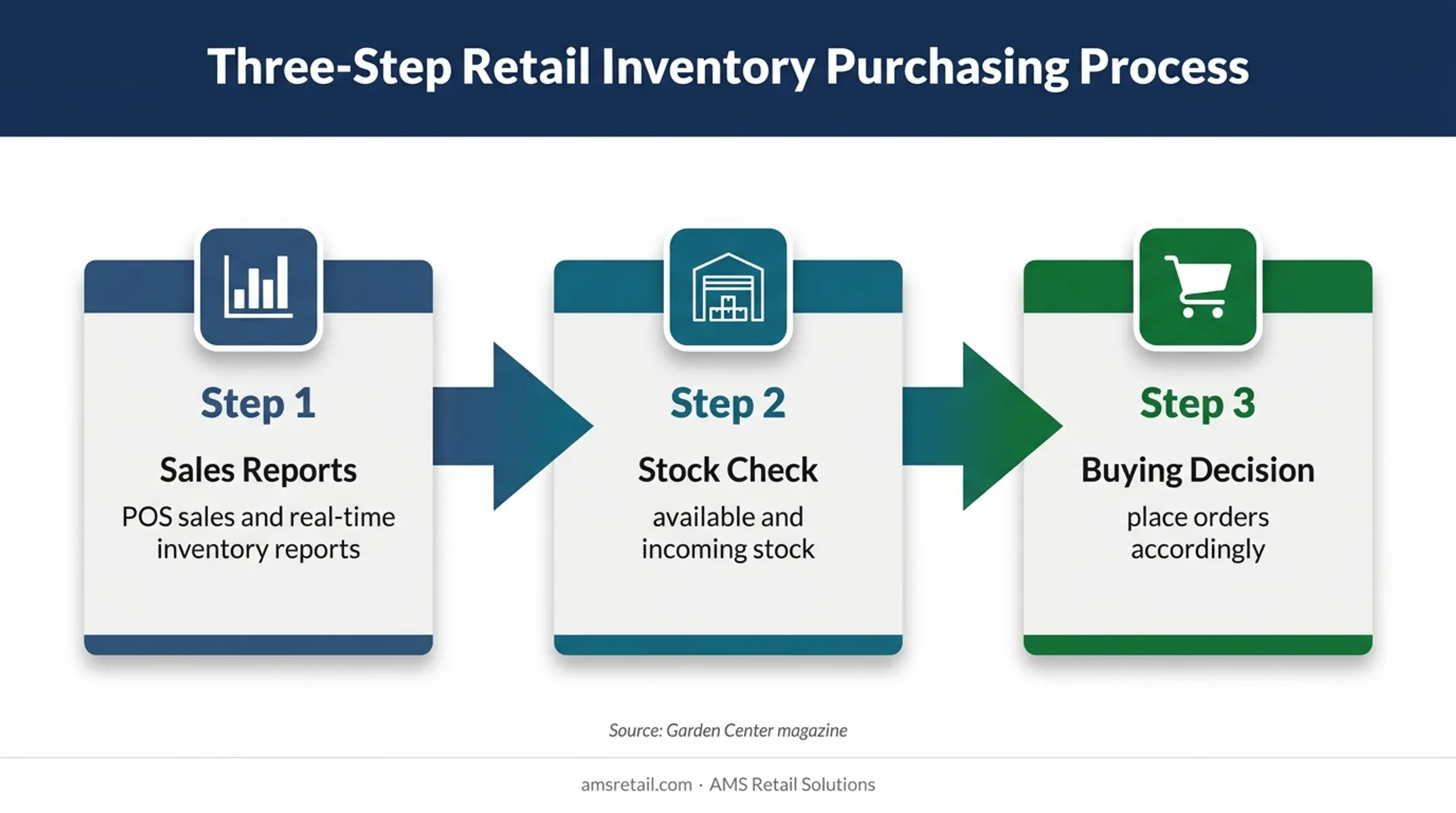 Three-step POS reporting workflow from inventory reports to purchasing decisions
