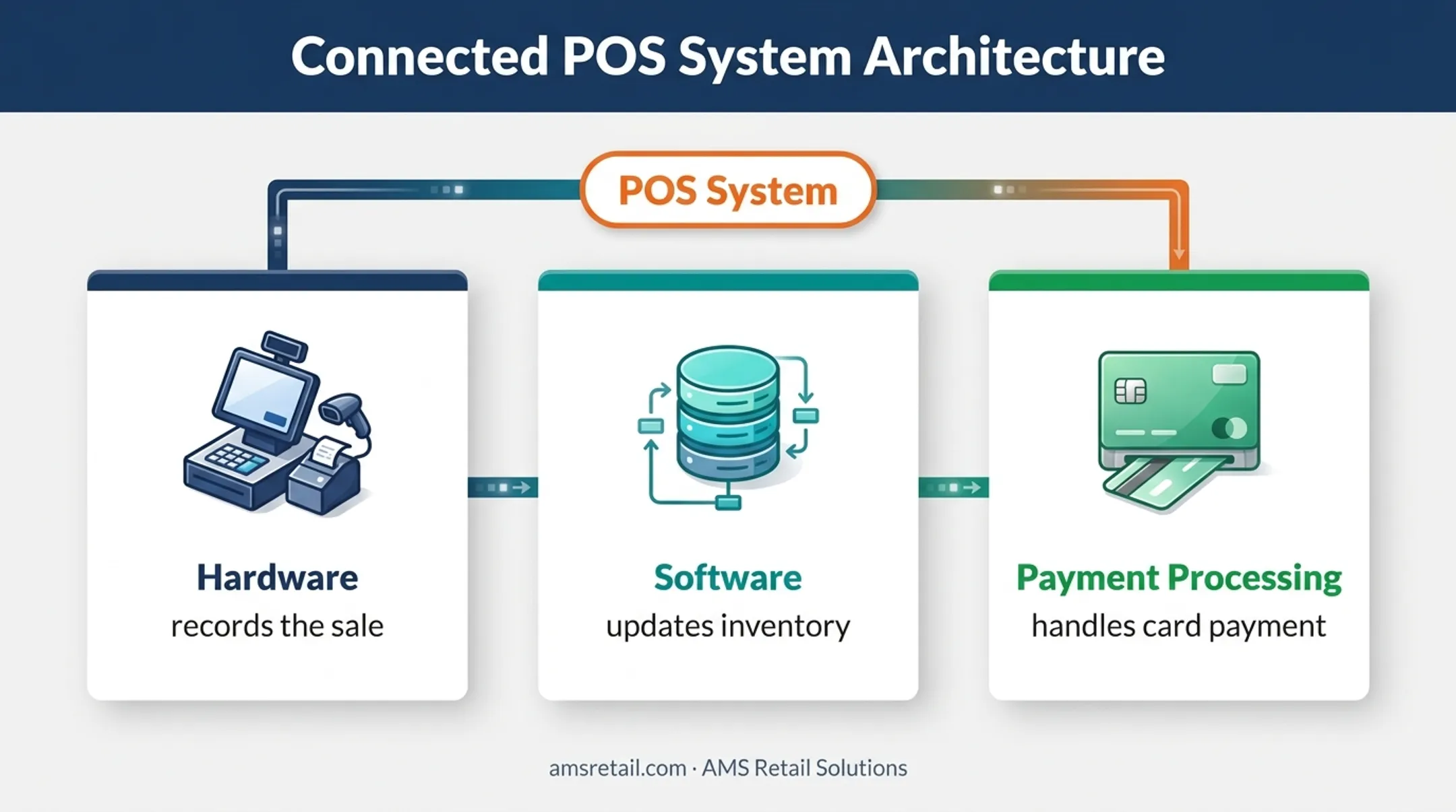 Three-layer POS system architecture showing hardware software and payments