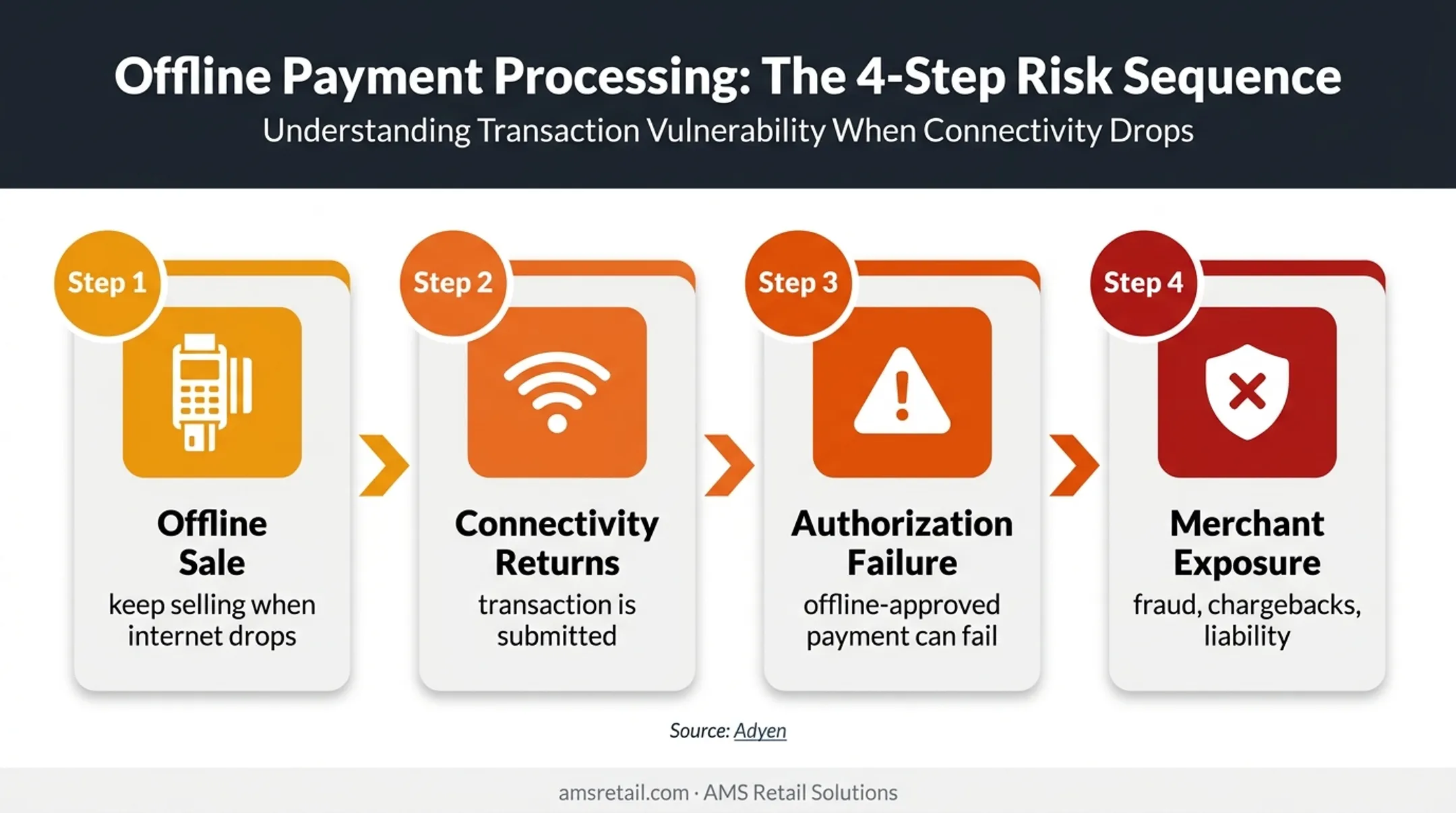 Offline POS payment authorization risk flow from sale to merchant liability