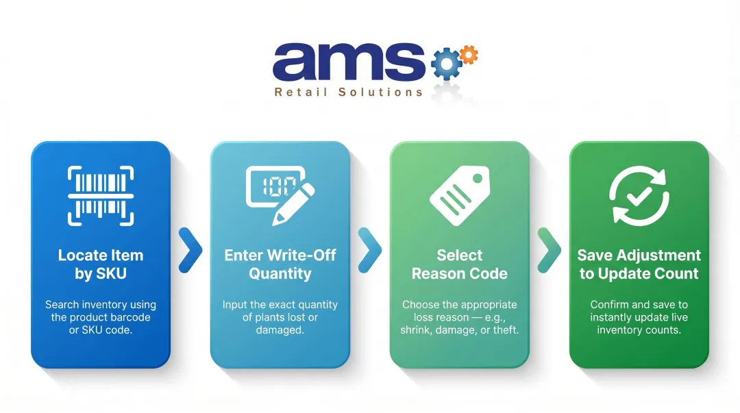 Four-step POS inventory shrinkage adjustment workflow for garden centers