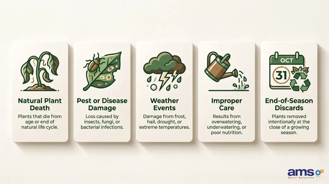 Five categories of garden center plant loss shrinkage infographic