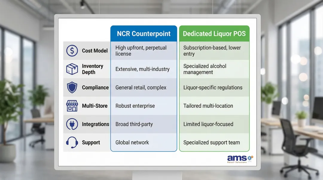 NCR Counterpoint versus dedicated liquor POS six-category side-by-side comparison chart