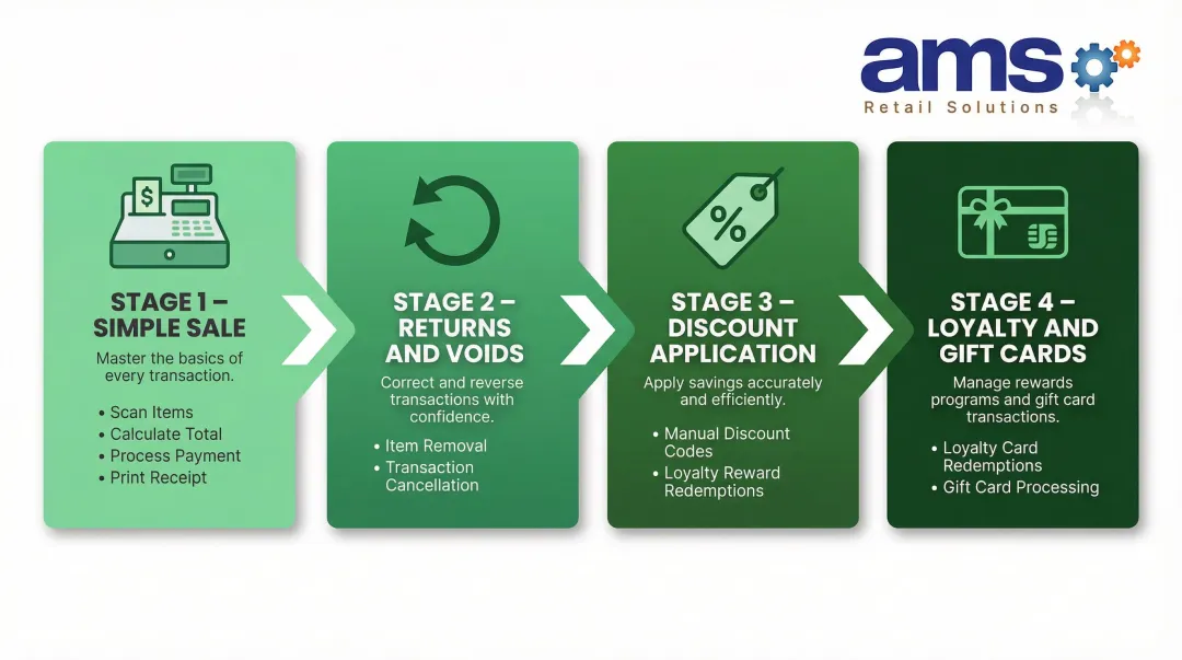 4-stage POS hands-on practice sequence from simple sale to loyalty redemption