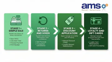 4-stage POS hands-on practice sequence from simple sale to loyalty redemption