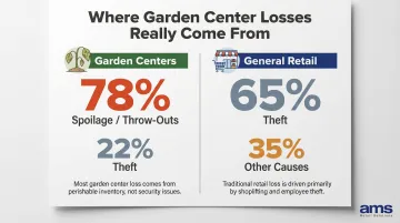 Garden center shrinkage sources comparison spoilage versus theft percentage breakdown