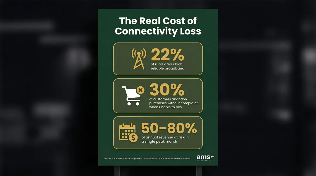 Offline POS connectivity impact statistics showing lost sales and customer abandonment rates