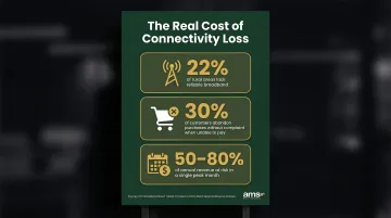 Offline POS connectivity impact statistics showing lost sales and customer abandonment rates