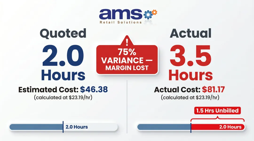Labor time variance example showing quoted versus actual repair hours and margin loss