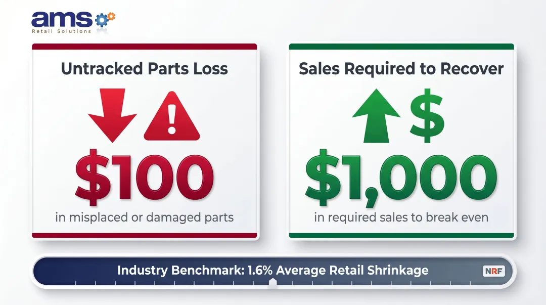 OPE dealer parts shrinkage cost comparison infographic showing margin recovery math
