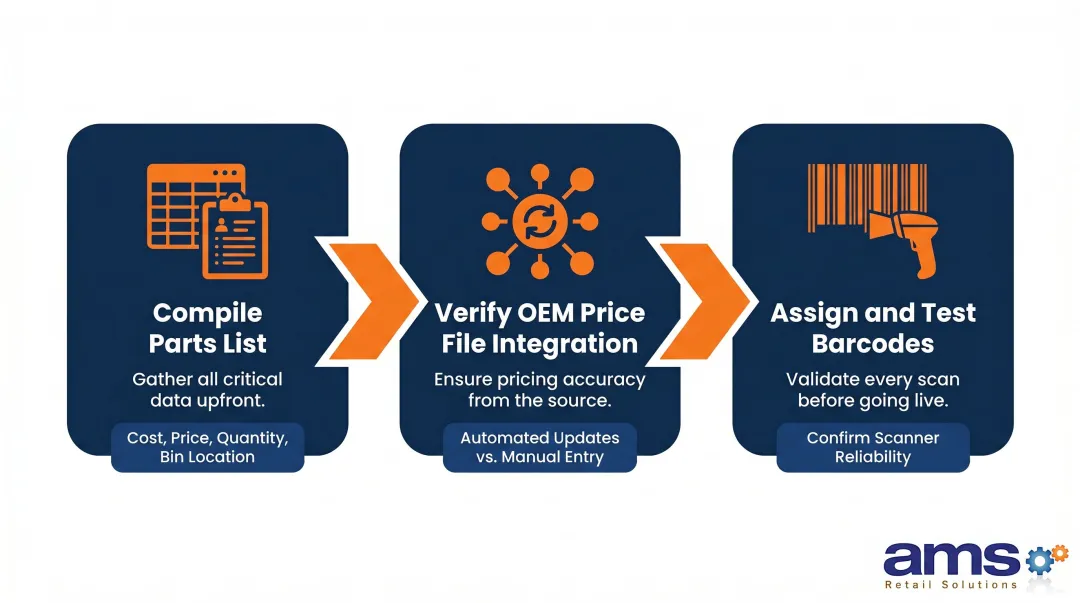3-step OPE parts inventory setup process from data compile to barcode verification