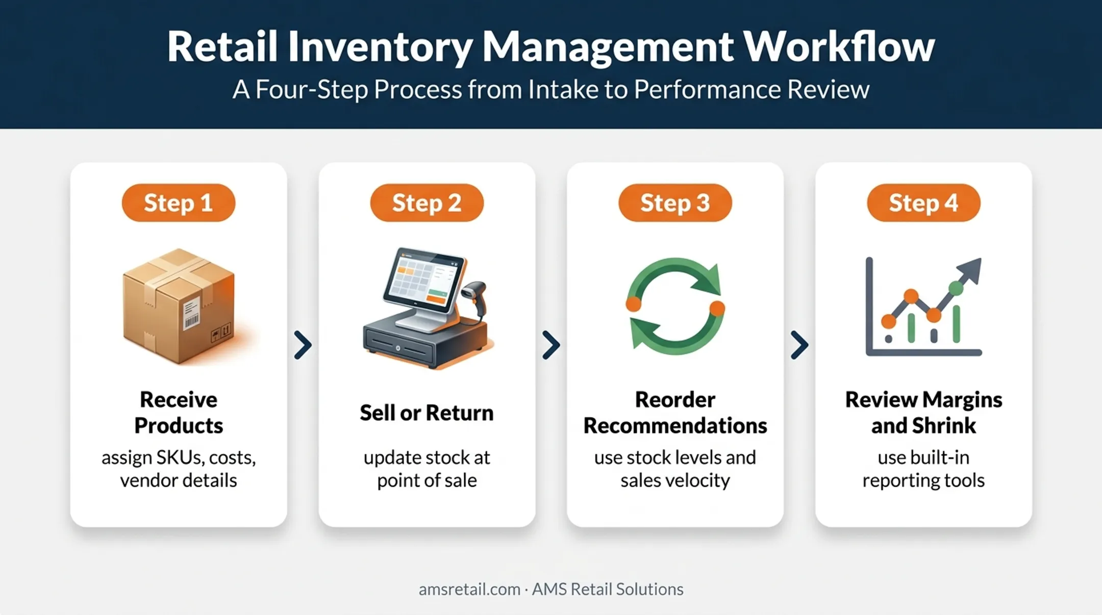 Four-step POS inventory management workflow from receiving to reporting