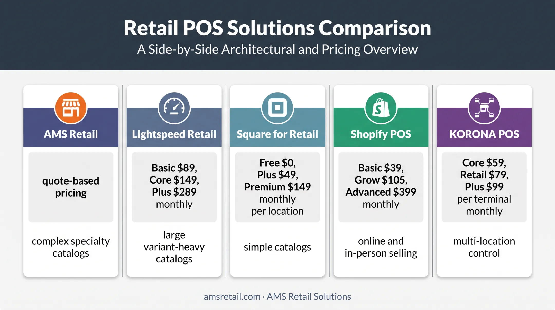 Five POS inventory software options with pricing and specialty retail fit