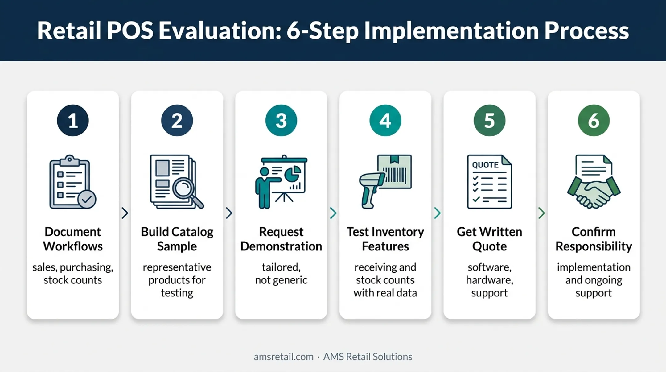 Six-step POS software buying process from workflow documentation to support
