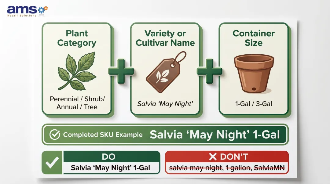 Plant SKU structure formula showing category variety and container size attributes