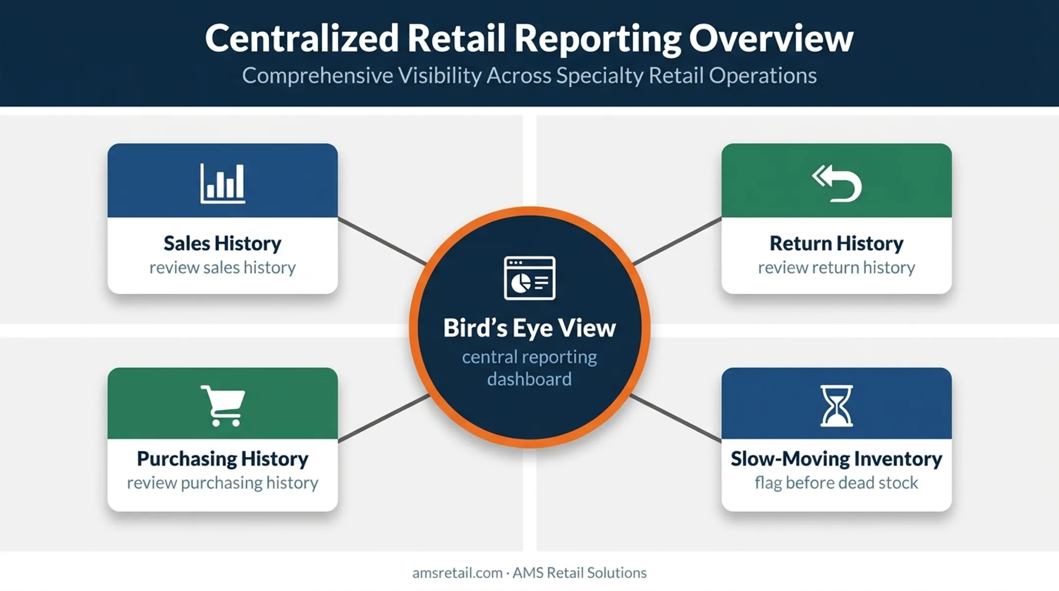 Retail POS reporting dashboard capabilities for specialty retailers