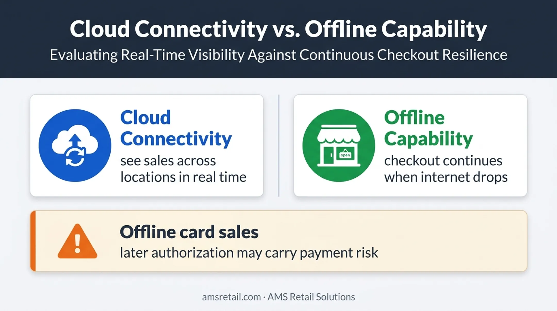 Cloud-connected versus offline retail POS capability comparison