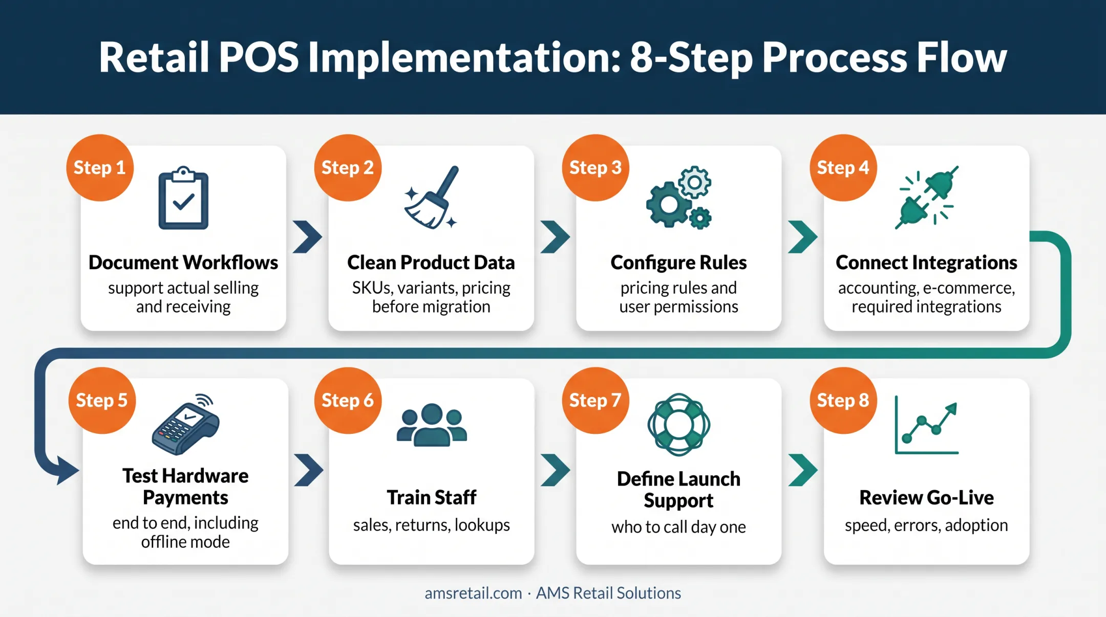 8-step retail POS implementation process from workflows to review