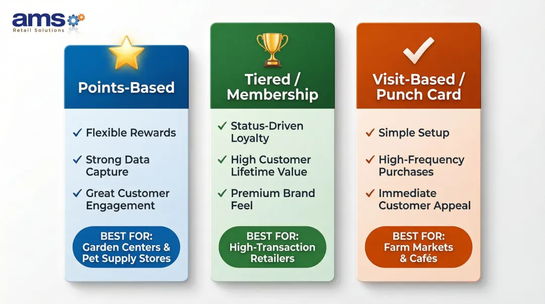 Three retail loyalty program types compared points tiers and visit-based